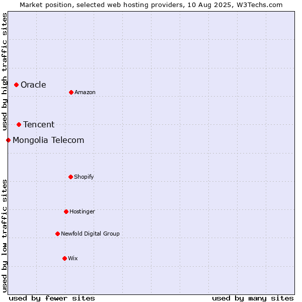 Market position of Tencent vs. Oracle vs. Mongolia Telecom