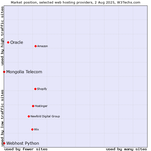 Market position of Oracle vs. Webhost Python vs. Mongolia Telecom