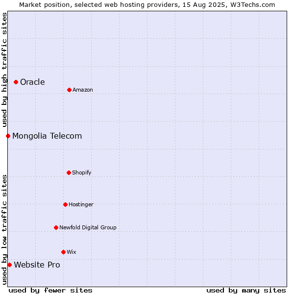 Market position of Oracle vs. Website Pro vs. Mongolia Telecom