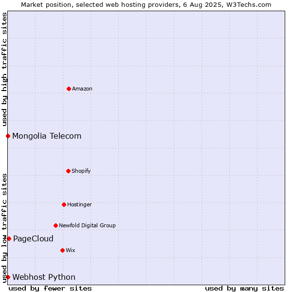 Market position of PageCloud vs. Webhost Python vs. Mongolia Telecom