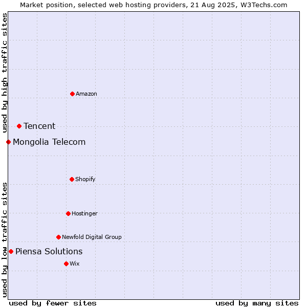 Market position of Tencent vs. Piensa Solutions vs. Mongolia Telecom