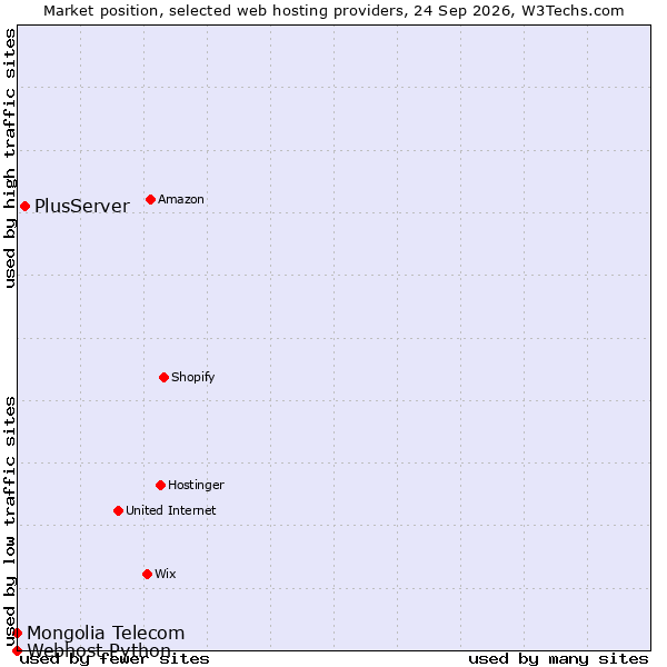 Market position of PlusServer vs. Mongolia Telecom vs. Webhost Python