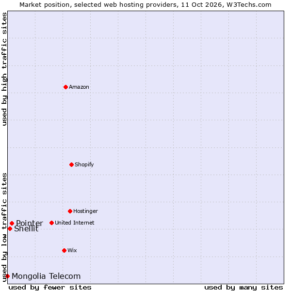 Market position of Pointer vs. Shellit vs. Mongolia Telecom