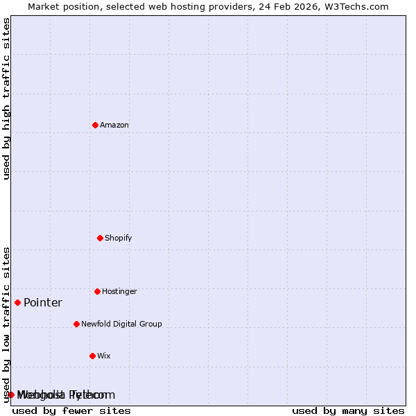 Market position of Pointer vs. Webhost Python vs. Mongolia Telecom