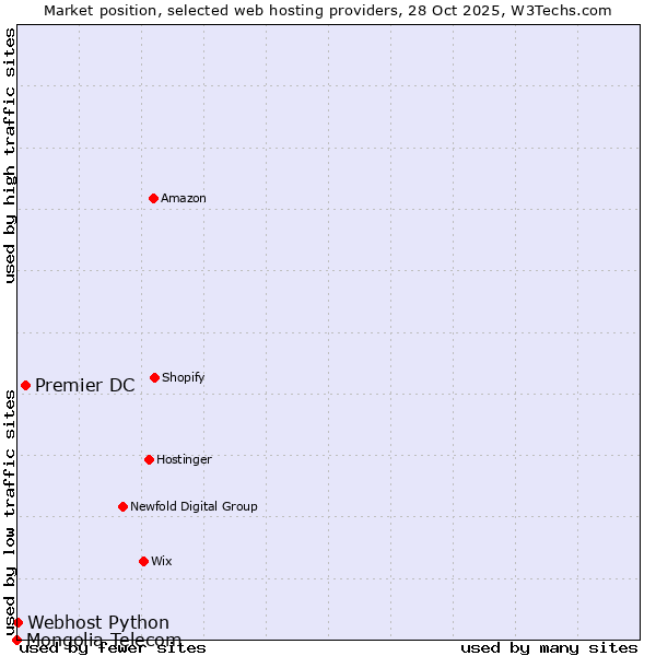 Market position of Premier DC vs. Webhost Python vs. Mongolia Telecom