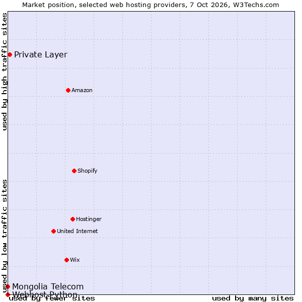Market position of Private Layer vs. Mongolia Telecom vs. Webhost Python