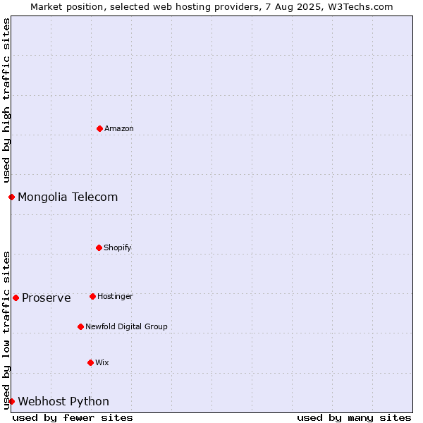 Market position of Proserve vs. Webhost Python vs. Mongolia Telecom