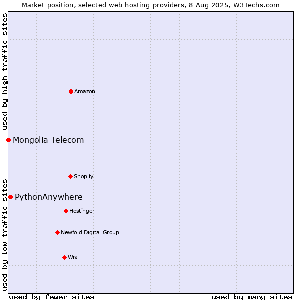 Market position of PythonAnywhere vs. Mongolia Telecom