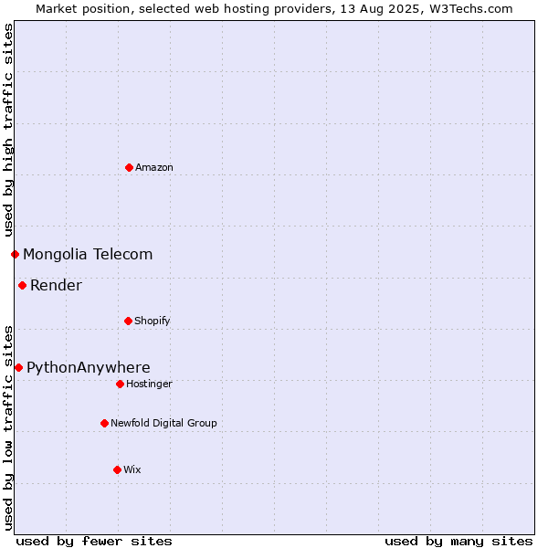 Market position of Render vs. PythonAnywhere vs. Mongolia Telecom