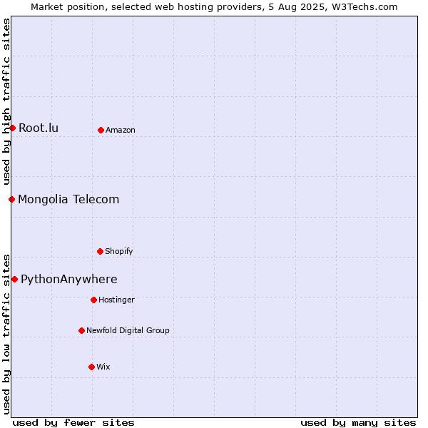 Market position of PythonAnywhere vs. Root.lu vs. Mongolia Telecom