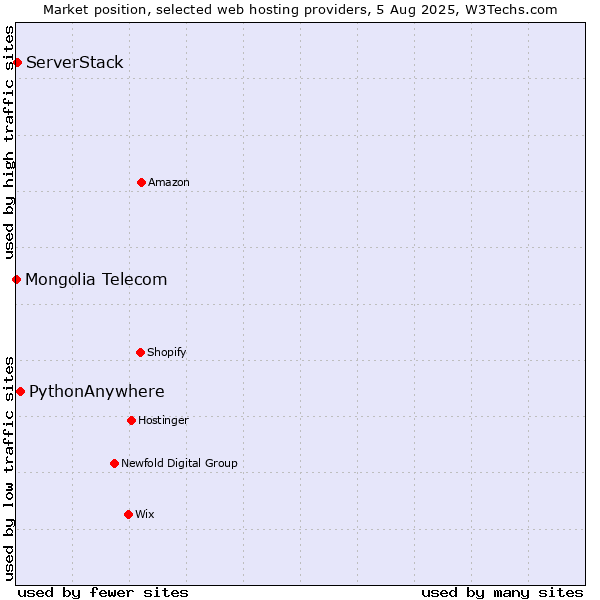 Market position of PythonAnywhere vs. ServerStack vs. Mongolia Telecom