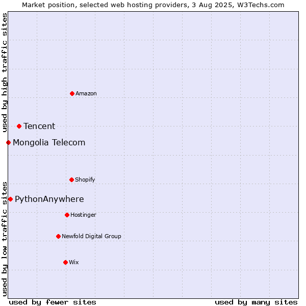 Market position of Tencent vs. PythonAnywhere vs. Mongolia Telecom