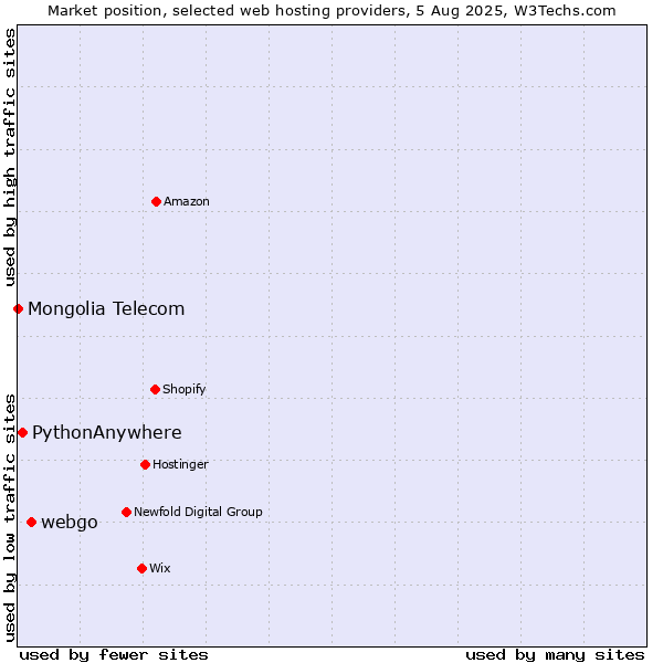 Market position of webgo vs. PythonAnywhere vs. Mongolia Telecom