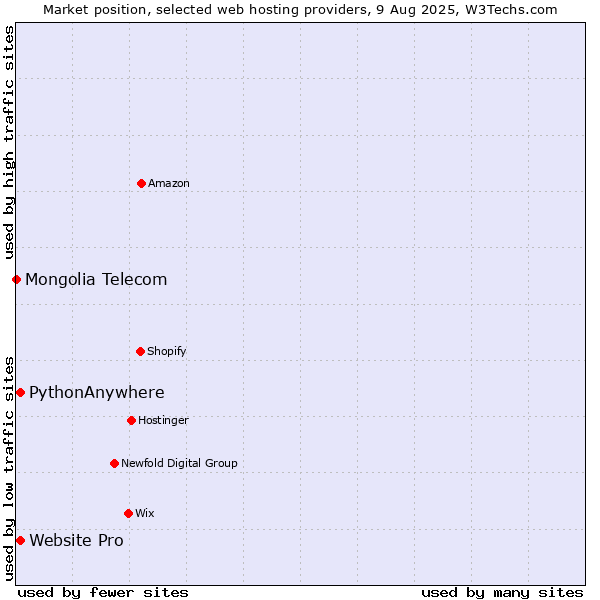 Market position of PythonAnywhere vs. Website Pro vs. Mongolia Telecom