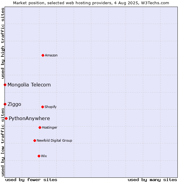 Market position of PythonAnywhere vs. Ziggo vs. Mongolia Telecom