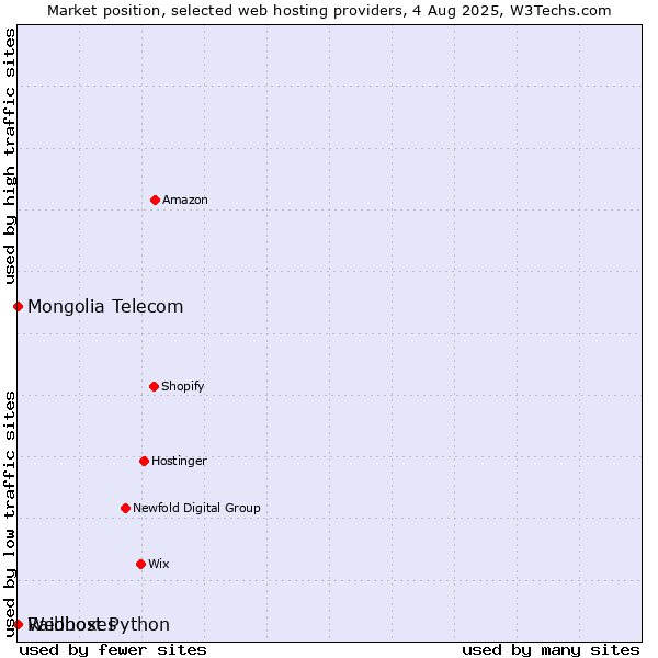 Market position of Webhost Python vs. Raidboxes vs. Mongolia Telecom
