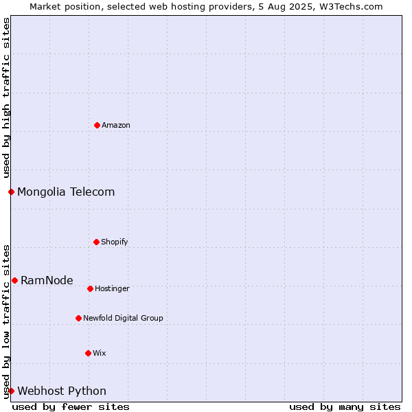 Market position of RamNode vs. Webhost Python vs. Mongolia Telecom