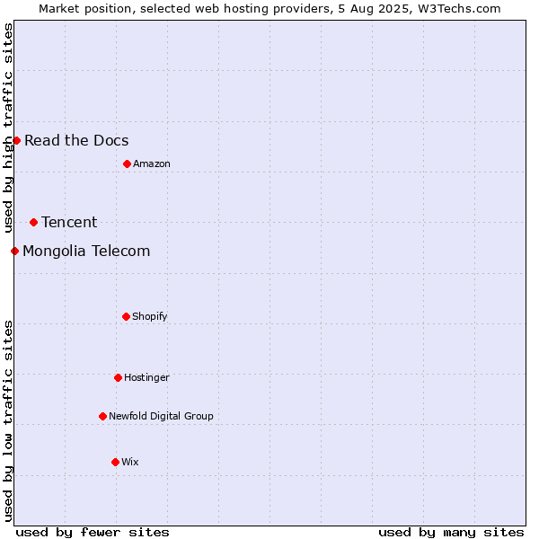 Market position of Tencent vs. Read the Docs vs. Mongolia Telecom