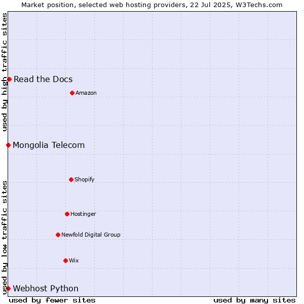 Market position of Read the Docs vs. Webhost Python vs. Mongolia Telecom