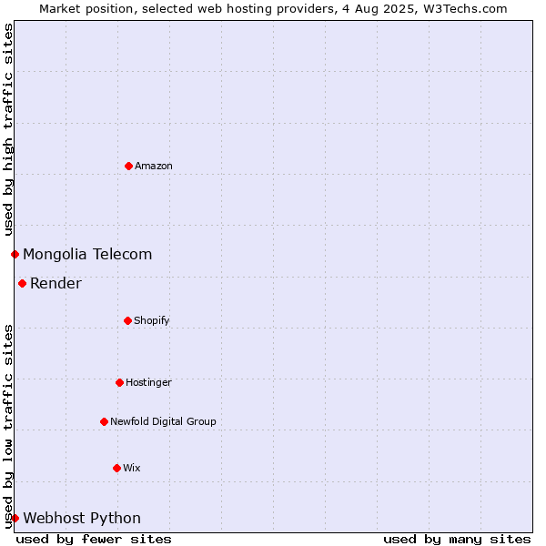 Market position of Render vs. Webhost Python vs. Mongolia Telecom