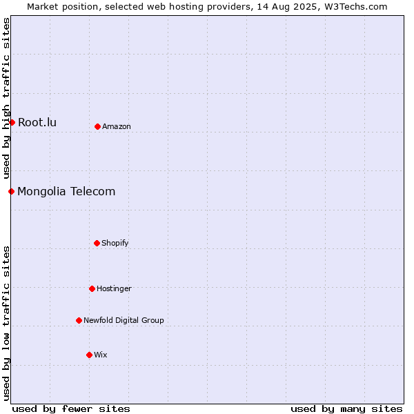 Market position of Root.lu vs. Mongolia Telecom