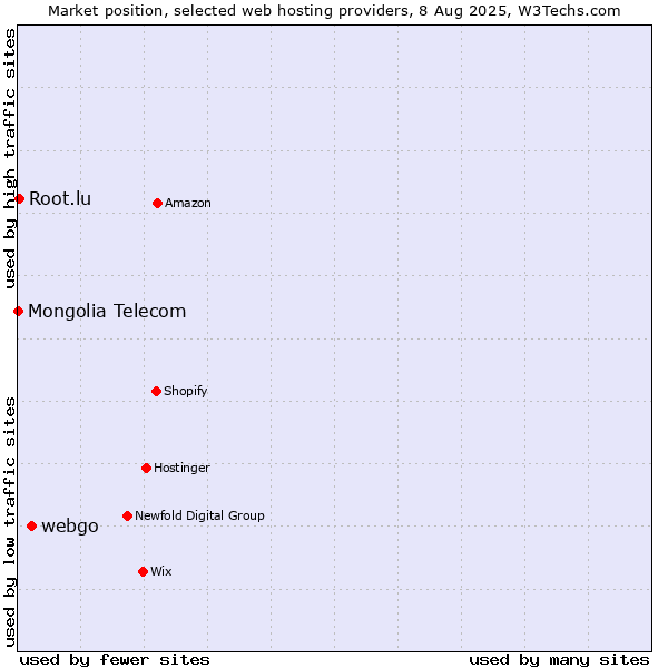 Market position of webgo vs. Root.lu vs. Mongolia Telecom