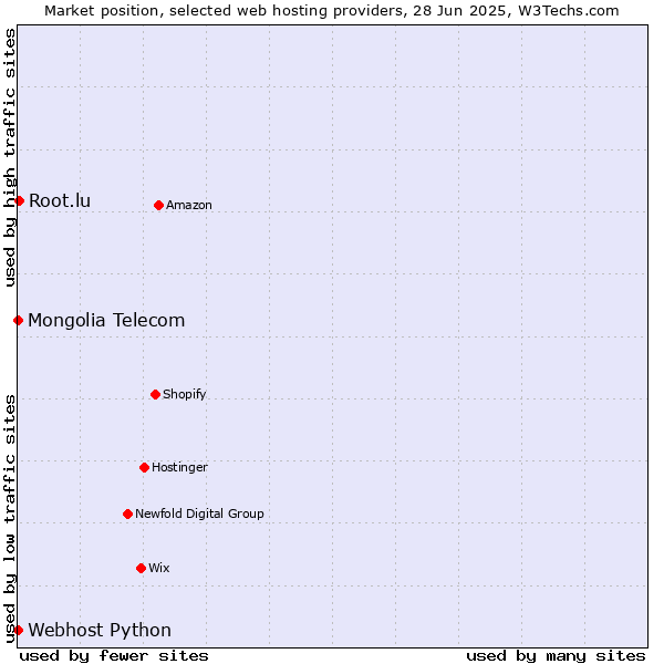 Market position of Root.lu vs. Webhost Python vs. Mongolia Telecom