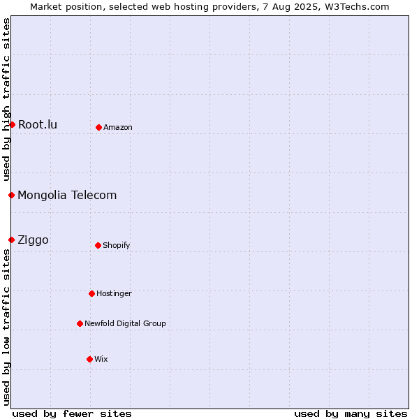 Market position of Root.lu vs. Ziggo vs. Mongolia Telecom