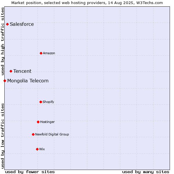 Market position of Tencent vs. Salesforce vs. Mongolia Telecom