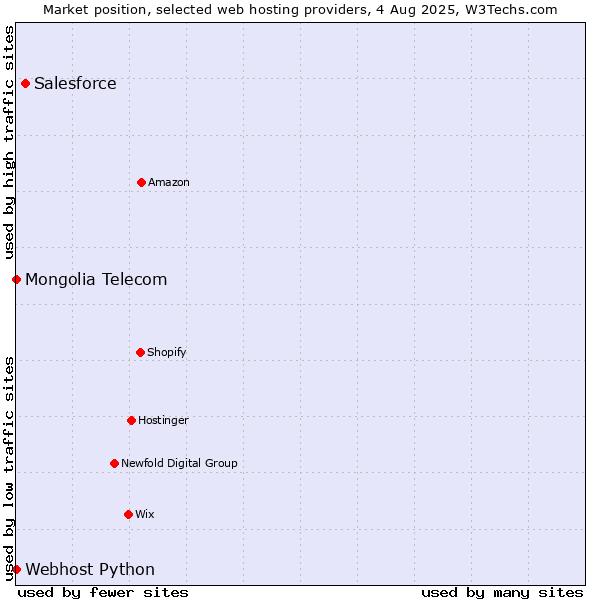 Market position of Salesforce vs. Webhost Python vs. Mongolia Telecom