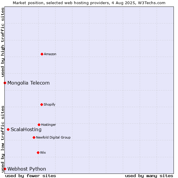 Market position of ScalaHosting vs. Webhost Python vs. Mongolia Telecom