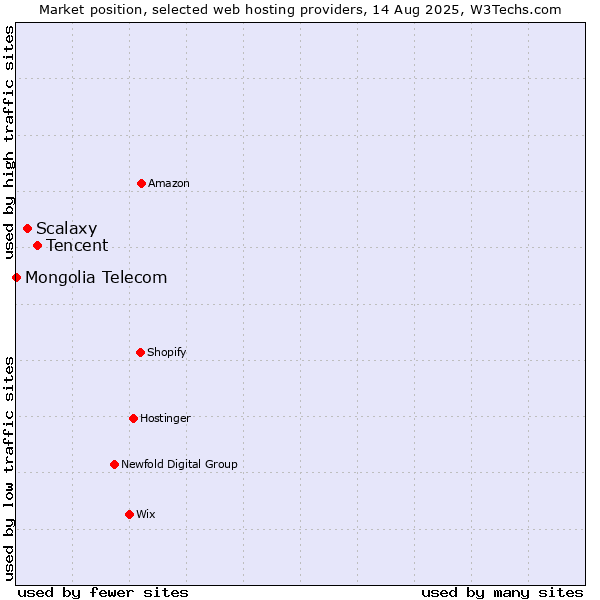 Market position of Tencent vs. Scalaxy vs. Mongolia Telecom