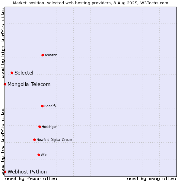 Market position of Selectel vs. Webhost Python vs. Mongolia Telecom