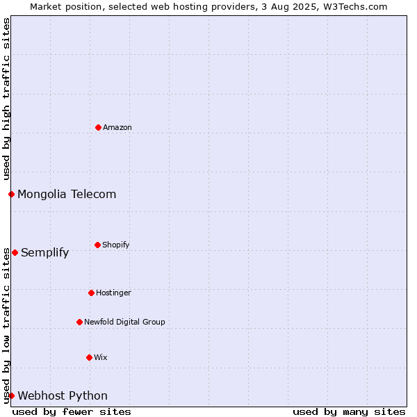 Market position of Semplify vs. Webhost Python vs. Mongolia Telecom