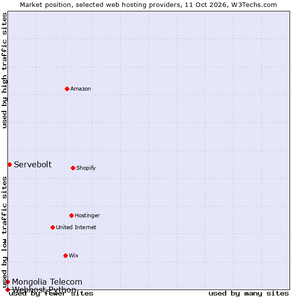 Market position of Servebolt vs. Mongolia Telecom vs. Webhost Python