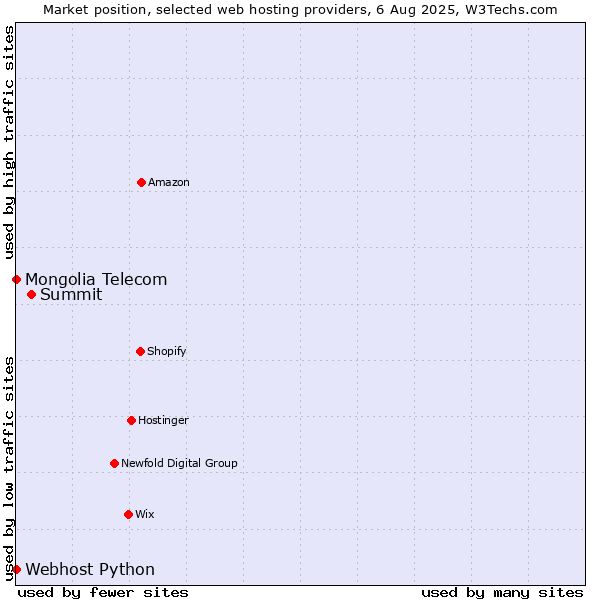 Market position of Summit vs. Webhost Python vs. Mongolia Telecom