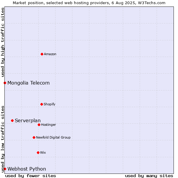 Market position of Serverplan vs. Webhost Python vs. Mongolia Telecom