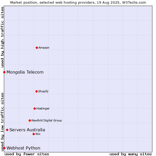 Market position of Servers Australia vs. Webhost Python vs. Mongolia Telecom