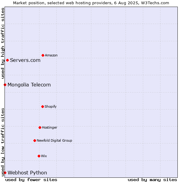 Market position of Servers.com vs. Webhost Python vs. Mongolia Telecom