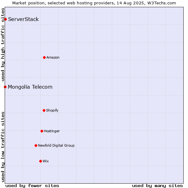 Market position of ServerStack vs. Mongolia Telecom