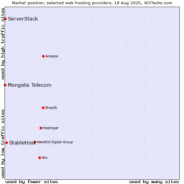 Market position of StableHost vs. ServerStack vs. Mongolia Telecom
