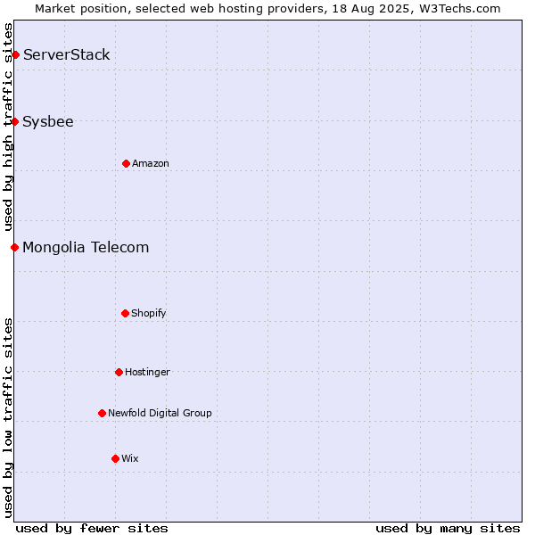 Market position of ServerStack vs. Sysbee vs. Mongolia Telecom