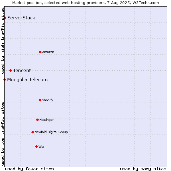 Market position of Tencent vs. ServerStack vs. Mongolia Telecom