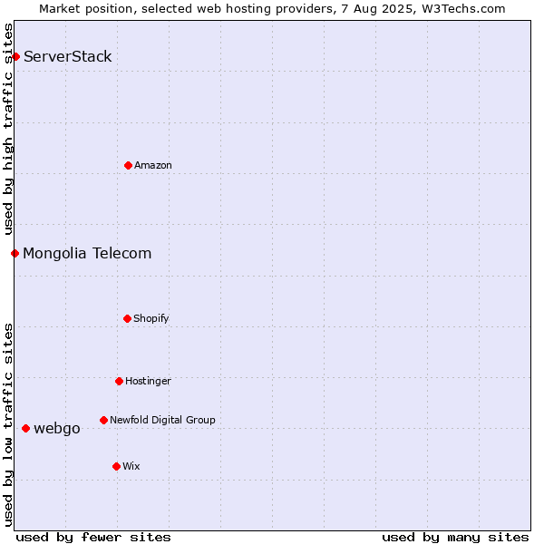 Market position of webgo vs. ServerStack vs. Mongolia Telecom