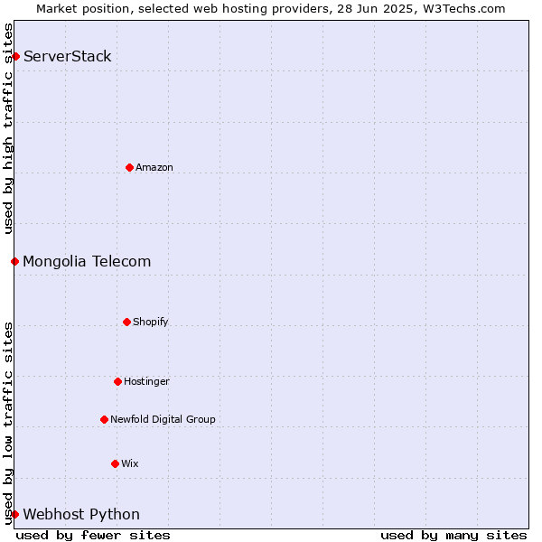 Market position of ServerStack vs. Webhost Python vs. Mongolia Telecom