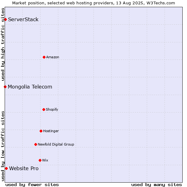 Market position of Website Pro vs. ServerStack vs. Mongolia Telecom