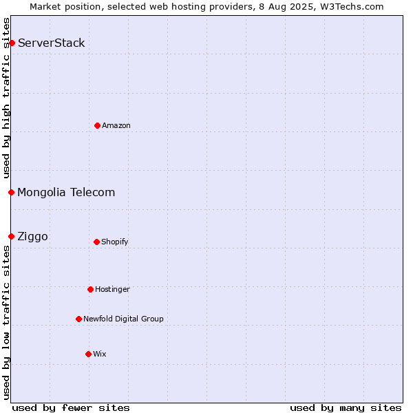 Market position of ServerStack vs. Ziggo vs. Mongolia Telecom