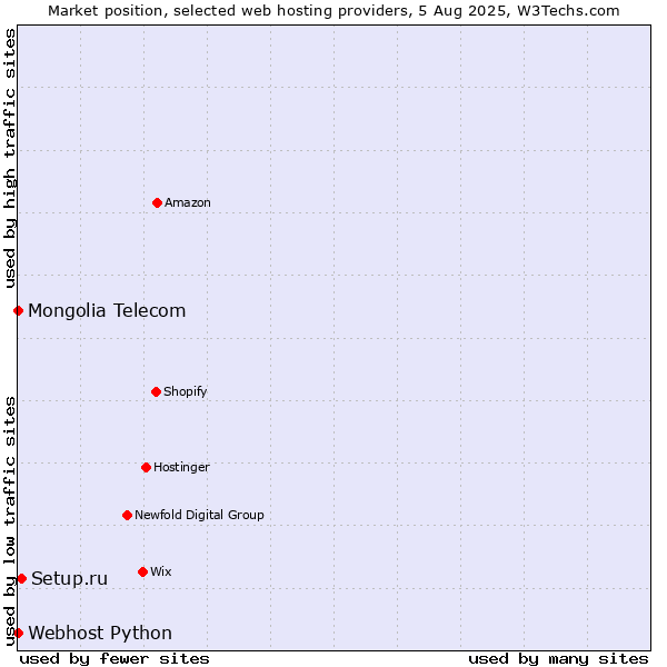 Market position of Setup.ru vs. Webhost Python vs. Mongolia Telecom