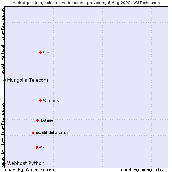 Market position of Shopify vs. Webhost Python vs. Mongolia Telecom