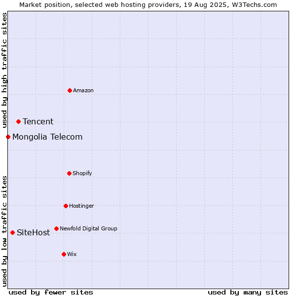 Market position of Tencent vs. SiteHost vs. Mongolia Telecom